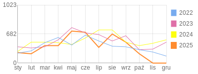 Wykres roczny blog rowerowy Arnoldzik.bikestats.pl